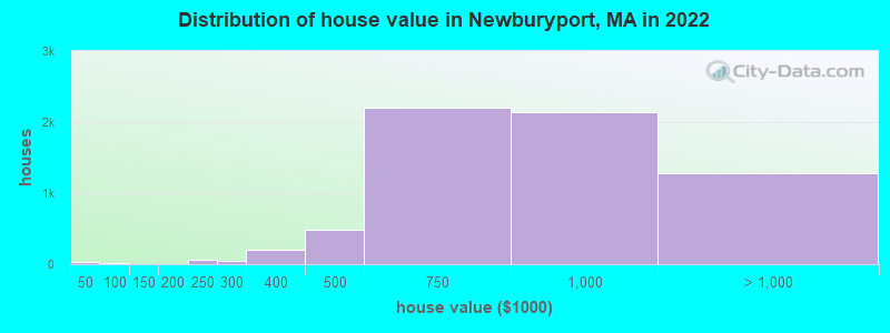 Distribution of house value in Newburyport, MA in 2019