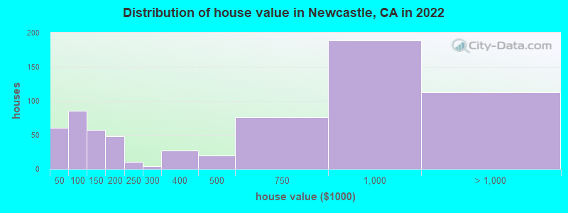 Distribution of house value in Newcastle, CA in 2022