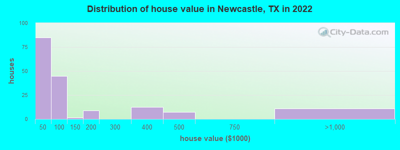 Distribution of house value in Newcastle, TX in 2022