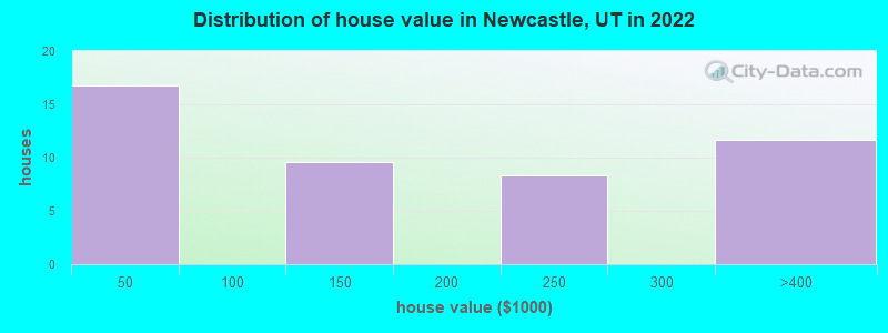 Distribution of house value in Newcastle, UT in 2022