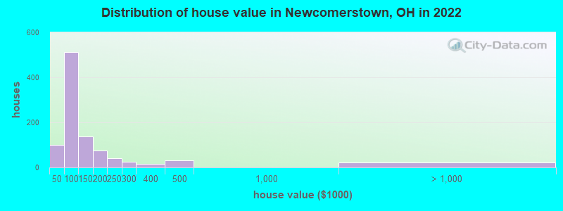 Distribution of house value in Newcomerstown, OH in 2022