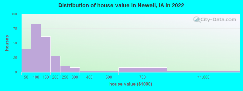 Distribution of house value in Newell, IA in 2022