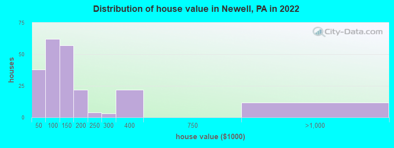 Distribution of house value in Newell, PA in 2022