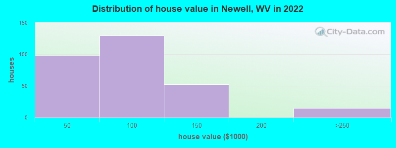 Distribution of house value in Newell, WV in 2022