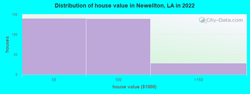 Distribution of house value in Newellton, LA in 2022