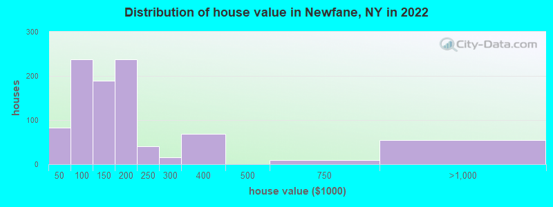 Distribution of house value in Newfane, NY in 2022