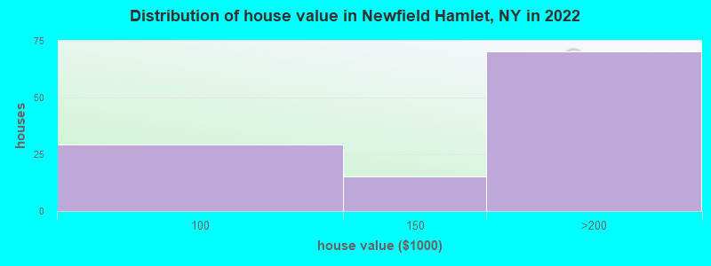 Distribution of house value in Newfield Hamlet, NY in 2022