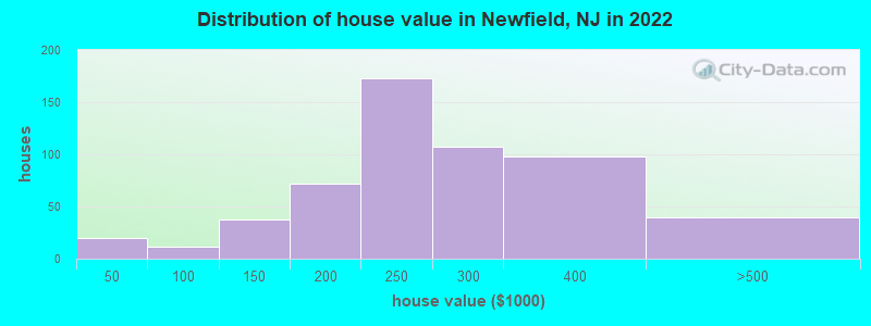 Distribution of house value in Newfield, NJ in 2021