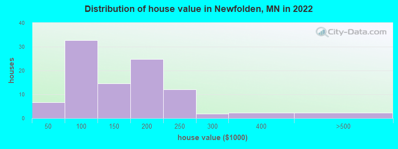 Distribution of house value in Newfolden, MN in 2022