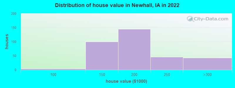 Distribution of house value in Newhall, IA in 2022