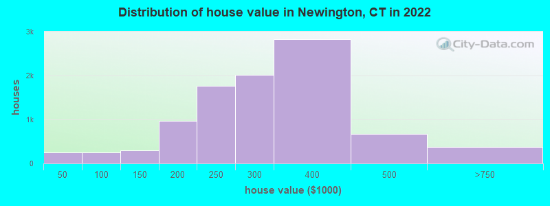 Distribution of house value in Newington, CT in 2021