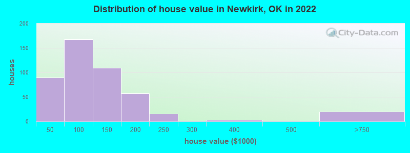Distribution of house value in Newkirk, OK in 2019