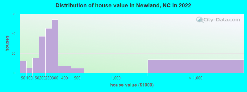 Distribution of house value in Newland, NC in 2022