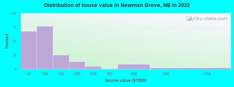 Distribution of house value in Newman Grove, NE in 2022