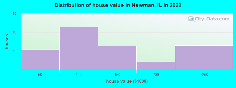 Distribution of house value in Newman, IL in 2022