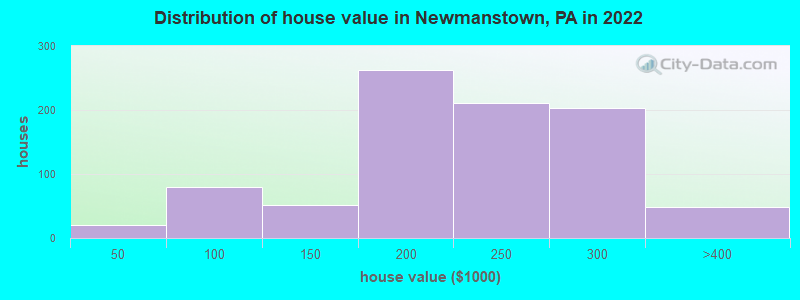 Distribution of house value in Newmanstown, PA in 2019