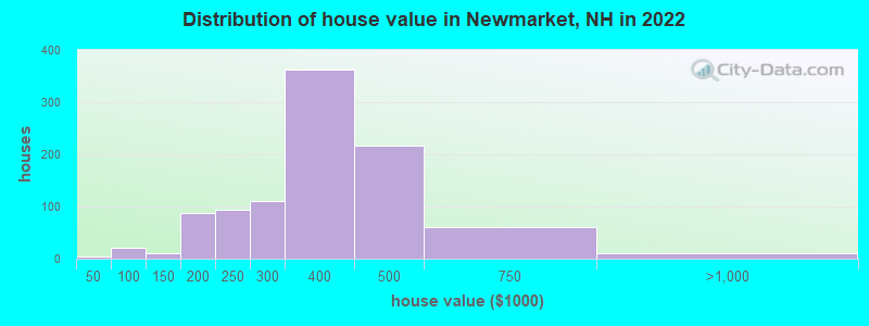 Distribution of house value in Newmarket, NH in 2021