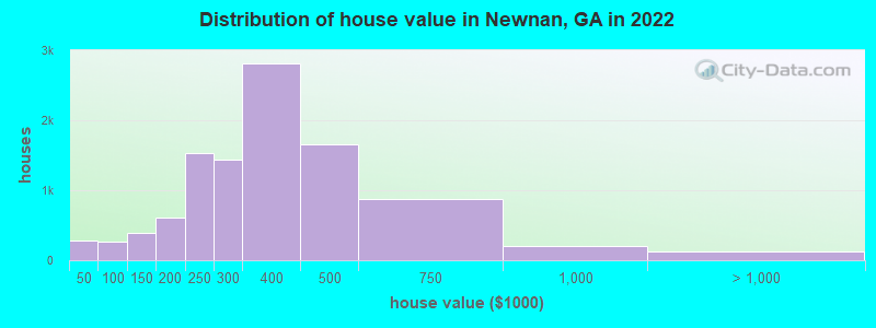 Distribution of house value in Newnan, GA in 2021