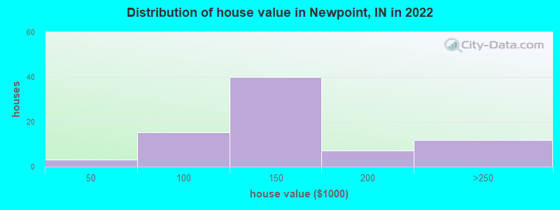 Distribution of house value in Newpoint, IN in 2022