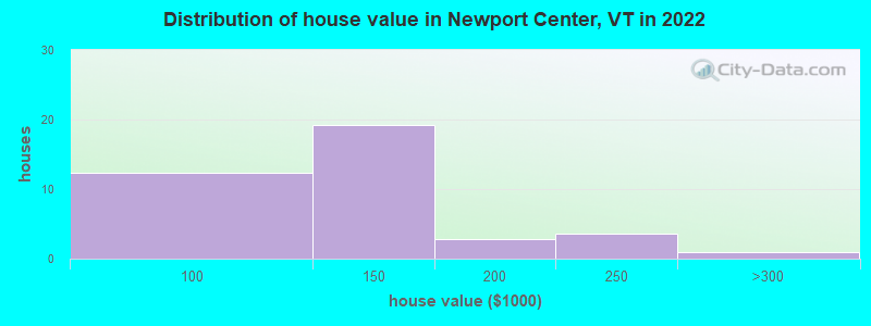 Distribution of house value in Newport Center, VT in 2022