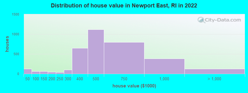 Distribution of house value in Newport East, RI in 2019