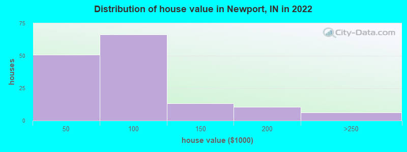 Distribution of house value in Newport, IN in 2022