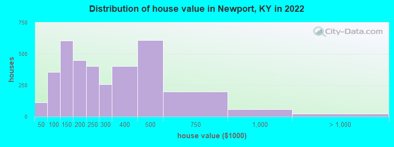 Distribution of house value in Newport, KY in 2021