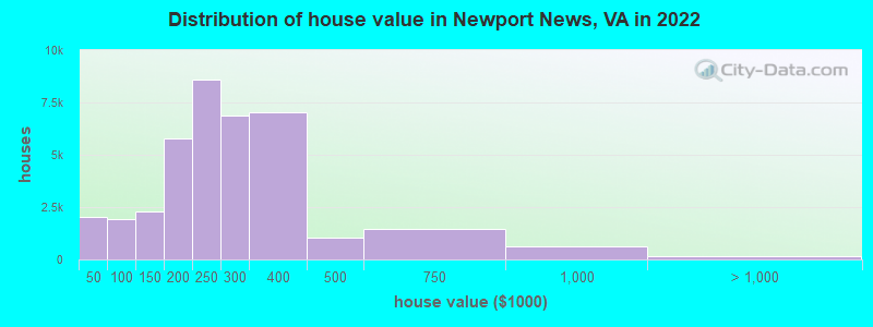 Distribution of house value in Newport News, VA in 2022