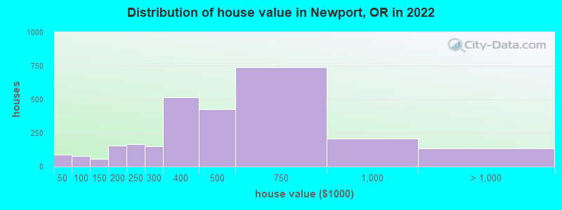 Distribution of house value in Newport, OR in 2019