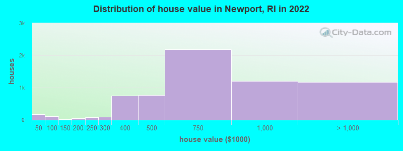 Distribution of house value in Newport, RI in 2019