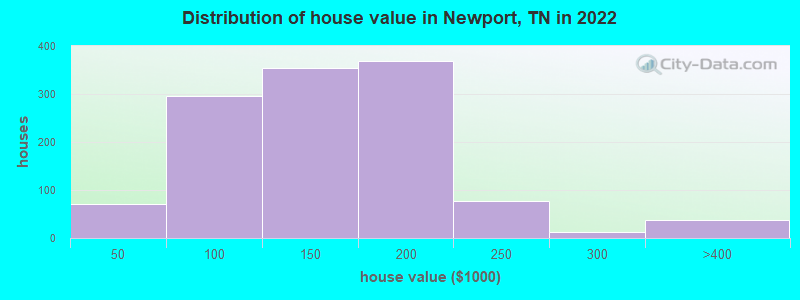 Distribution of house value in Newport, TN in 2022