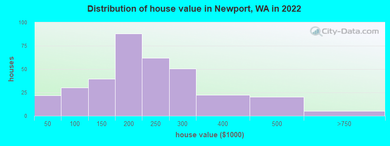 Distribution of house value in Newport, WA in 2022