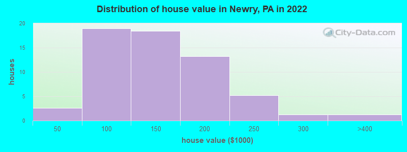 Distribution of house value in Newry, PA in 2022