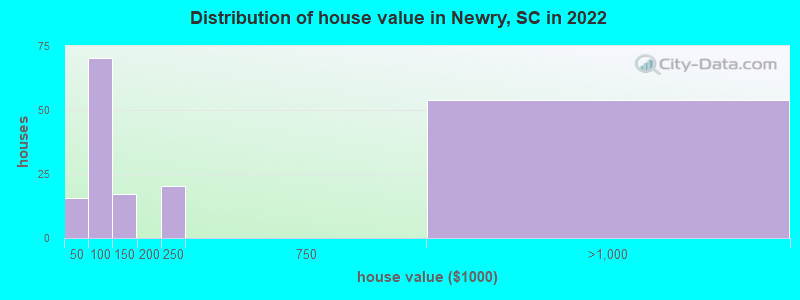 Distribution of house value in Newry, SC in 2022
