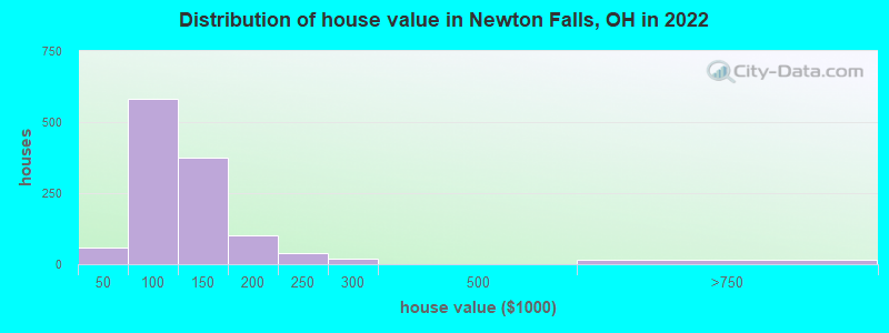 Distribution of house value in Newton Falls, OH in 2022