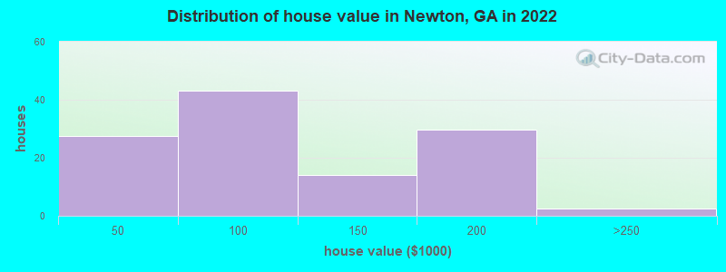 Distribution of house value in Newton, GA in 2022