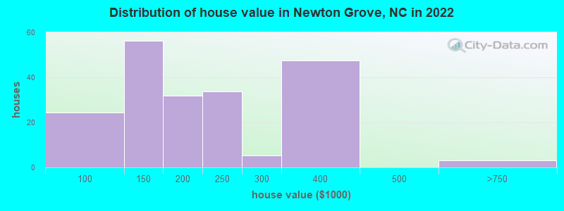 Distribution of house value in Newton Grove, NC in 2022