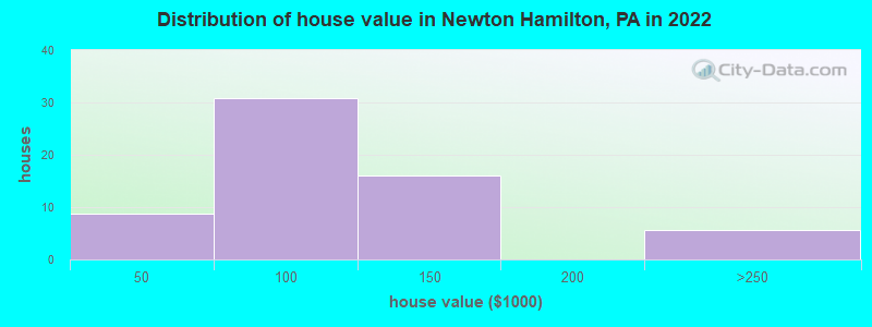 Distribution of house value in Newton Hamilton, PA in 2022