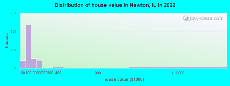 Distribution of house value in Newton, IL in 2022