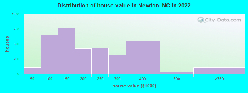 Distribution of house value in Newton, NC in 2019