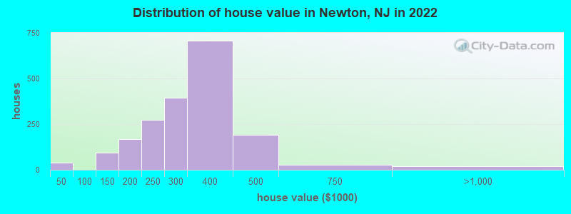Distribution of house value in Newton, NJ in 2019