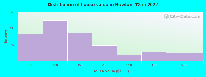 Distribution of house value in Newton, TX in 2022
