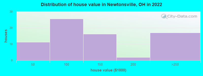 Distribution of house value in Newtonsville, OH in 2022