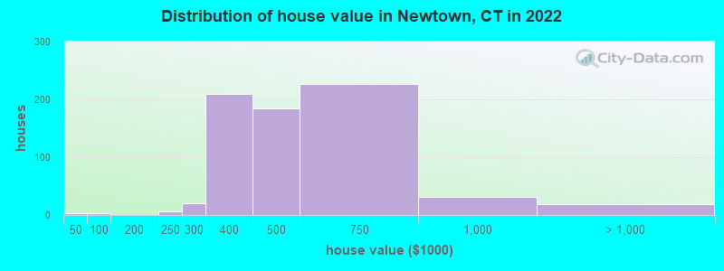 Distribution of house value in Newtown, CT in 2019
