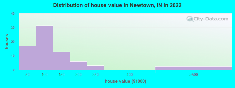 Distribution of house value in Newtown, IN in 2022