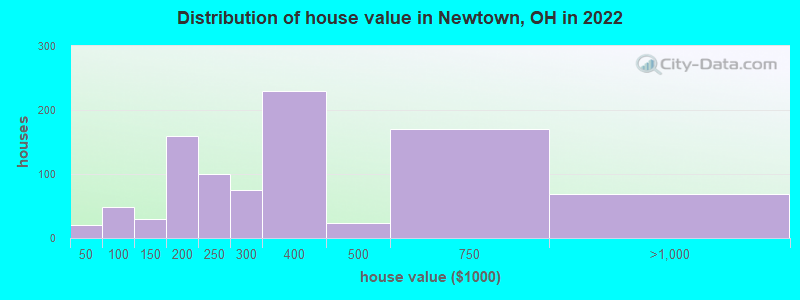 Distribution of house value in Newtown, OH in 2022