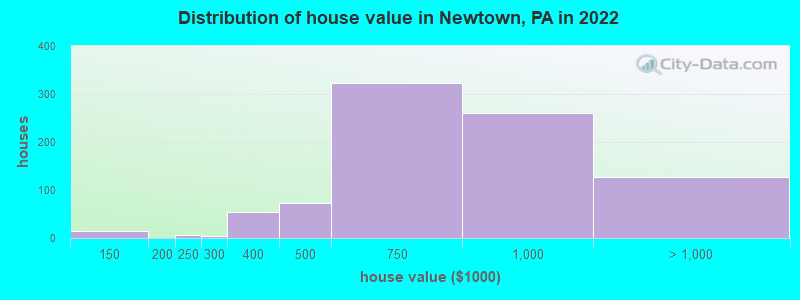 Distribution of house value in Newtown, PA in 2019