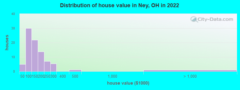 Distribution of house value in Ney, OH in 2022