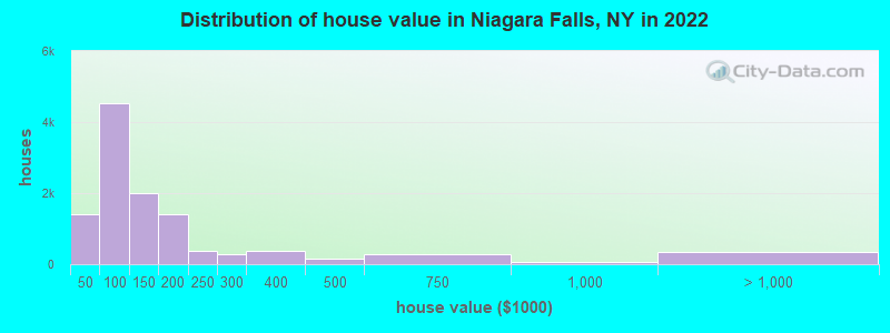 Distribution of house value in Niagara Falls, NY in 2019
