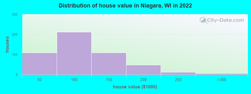 Distribution of house value in Niagara, WI in 2022